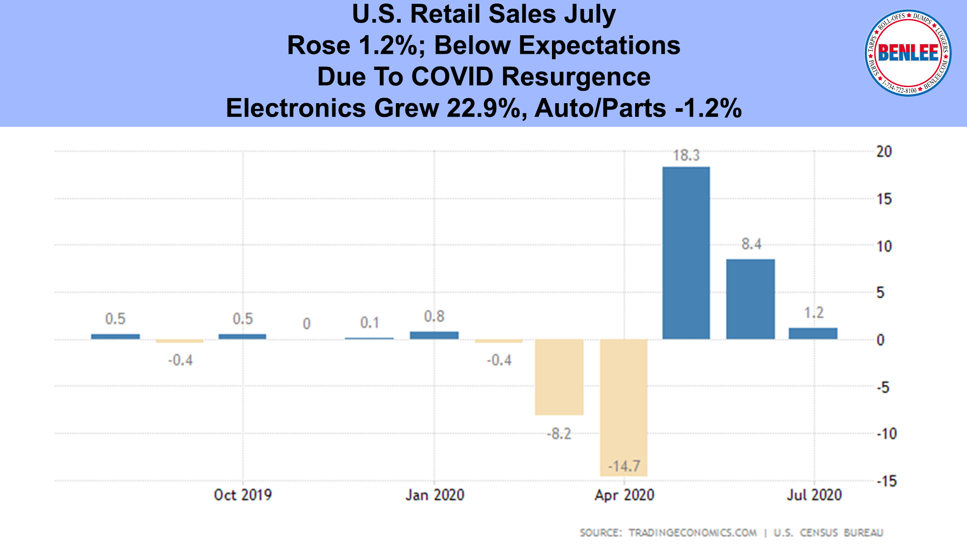 U.S. Retail Sales July